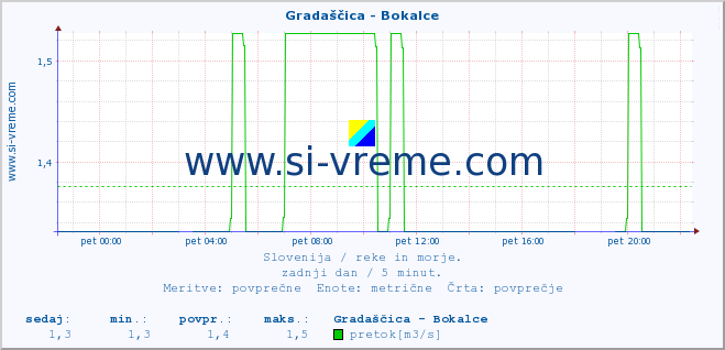 POVPREČJE :: Gradaščica - Bokalce :: temperatura | pretok | višina :: zadnji dan / 5 minut.