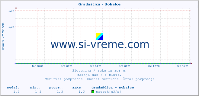 POVPREČJE :: Gradaščica - Bokalce :: temperatura | pretok | višina :: zadnji dan / 5 minut.