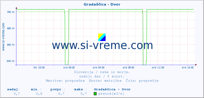 POVPREČJE :: Gradaščica - Dvor :: temperatura | pretok | višina :: zadnji dan / 5 minut.