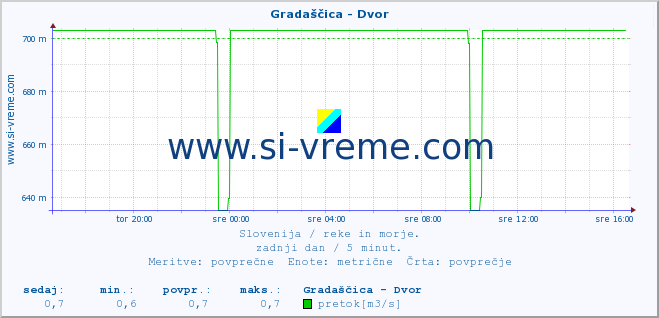 POVPREČJE :: Gradaščica - Dvor :: temperatura | pretok | višina :: zadnji dan / 5 minut.