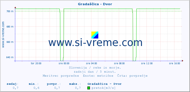 POVPREČJE :: Gradaščica - Dvor :: temperatura | pretok | višina :: zadnji dan / 5 minut.