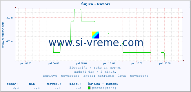 POVPREČJE :: Šujica - Razori :: temperatura | pretok | višina :: zadnji dan / 5 minut.