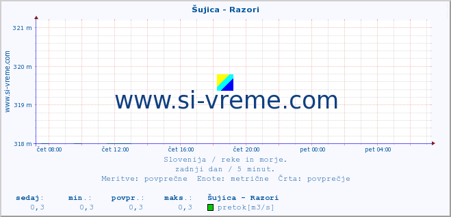 POVPREČJE :: Šujica - Razori :: temperatura | pretok | višina :: zadnji dan / 5 minut.