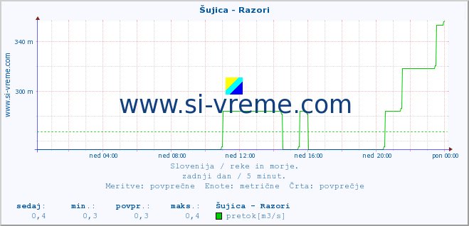 POVPREČJE :: Šujica - Razori :: temperatura | pretok | višina :: zadnji dan / 5 minut.