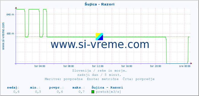 POVPREČJE :: Šujica - Razori :: temperatura | pretok | višina :: zadnji dan / 5 minut.