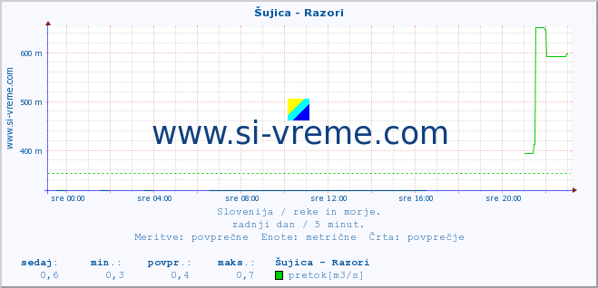 POVPREČJE :: Šujica - Razori :: temperatura | pretok | višina :: zadnji dan / 5 minut.