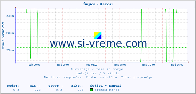 POVPREČJE :: Šujica - Razori :: temperatura | pretok | višina :: zadnji dan / 5 minut.