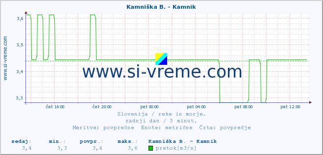 POVPREČJE :: Stržen - Gor. Jezero :: temperatura | pretok | višina :: zadnji dan / 5 minut.