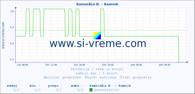 POVPREČJE :: Stržen - Gor. Jezero :: temperatura | pretok | višina :: zadnji dan / 5 minut.