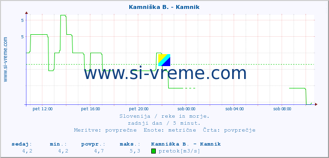 POVPREČJE :: Stržen - Gor. Jezero :: temperatura | pretok | višina :: zadnji dan / 5 minut.