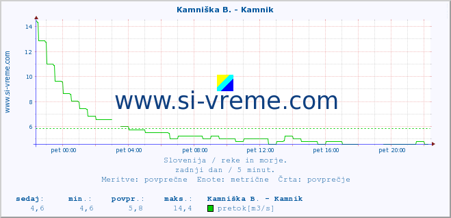 POVPREČJE :: Stržen - Gor. Jezero :: temperatura | pretok | višina :: zadnji dan / 5 minut.