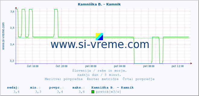 POVPREČJE :: Stržen - Gor. Jezero :: temperatura | pretok | višina :: zadnji dan / 5 minut.