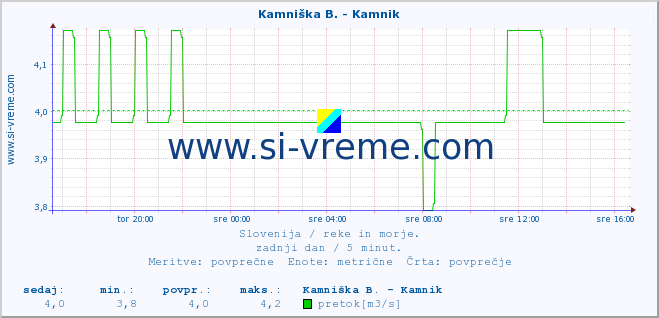 POVPREČJE :: Stržen - Gor. Jezero :: temperatura | pretok | višina :: zadnji dan / 5 minut.