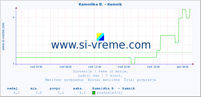 POVPREČJE :: Stržen - Dol. Jezero :: temperatura | pretok | višina :: zadnji dan / 5 minut.