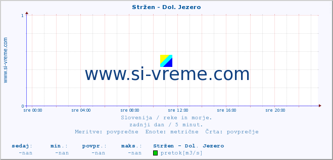 POVPREČJE :: Stržen - Dol. Jezero :: temperatura | pretok | višina :: zadnji dan / 5 minut.