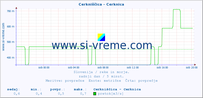 POVPREČJE :: Cerkniščica - Cerknica :: temperatura | pretok | višina :: zadnji dan / 5 minut.