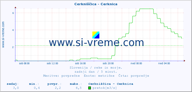 POVPREČJE :: Cerkniščica - Cerknica :: temperatura | pretok | višina :: zadnji dan / 5 minut.