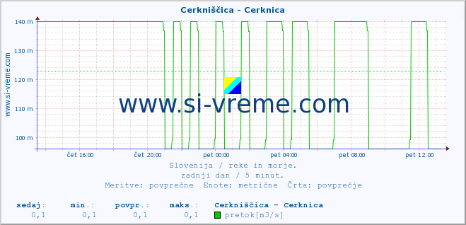 POVPREČJE :: Cerkniščica - Cerknica :: temperatura | pretok | višina :: zadnji dan / 5 minut.