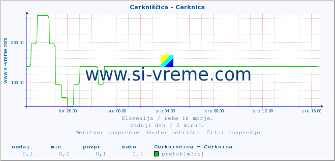 POVPREČJE :: Cerkniščica - Cerknica :: temperatura | pretok | višina :: zadnji dan / 5 minut.