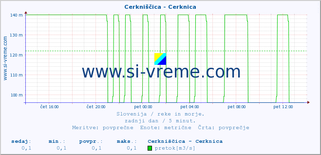 POVPREČJE :: Cerkniščica - Cerknica :: temperatura | pretok | višina :: zadnji dan / 5 minut.