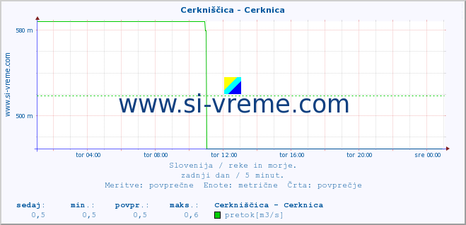 POVPREČJE :: Cerkniščica - Cerknica :: temperatura | pretok | višina :: zadnji dan / 5 minut.