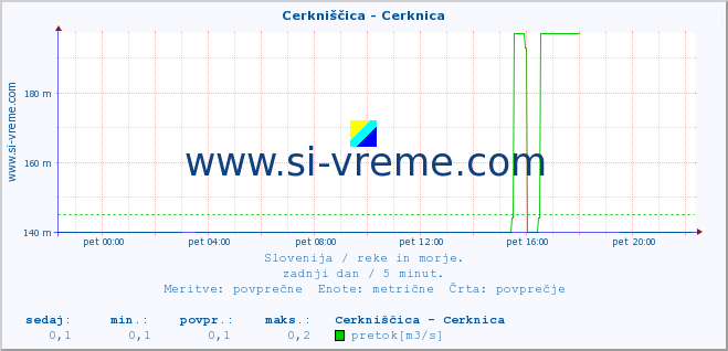 POVPREČJE :: Cerkniščica - Cerknica :: temperatura | pretok | višina :: zadnji dan / 5 minut.