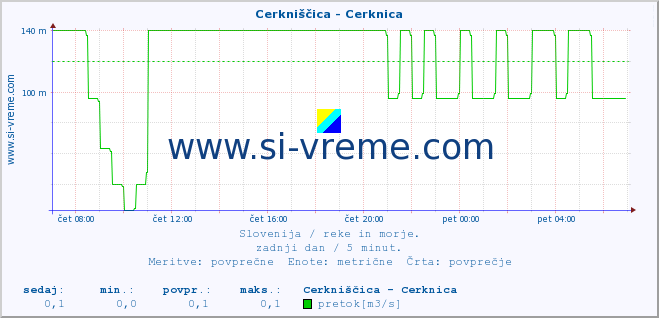 POVPREČJE :: Cerkniščica - Cerknica :: temperatura | pretok | višina :: zadnji dan / 5 minut.