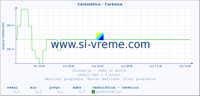 POVPREČJE :: Cerkniščica - Cerknica :: temperatura | pretok | višina :: zadnji dan / 5 minut.