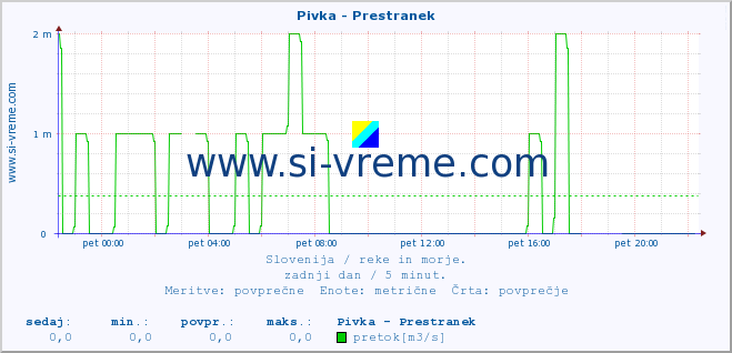 POVPREČJE :: Pivka - Prestranek :: temperatura | pretok | višina :: zadnji dan / 5 minut.