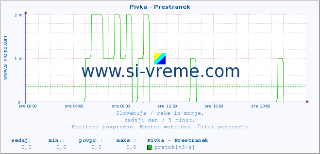 POVPREČJE :: Pivka - Prestranek :: temperatura | pretok | višina :: zadnji dan / 5 minut.