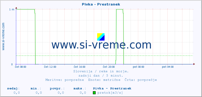 POVPREČJE :: Pivka - Prestranek :: temperatura | pretok | višina :: zadnji dan / 5 minut.