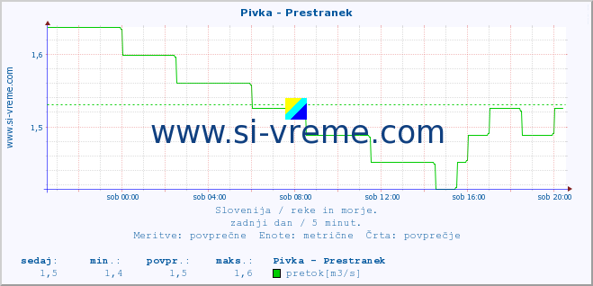 POVPREČJE :: Pivka - Prestranek :: temperatura | pretok | višina :: zadnji dan / 5 minut.