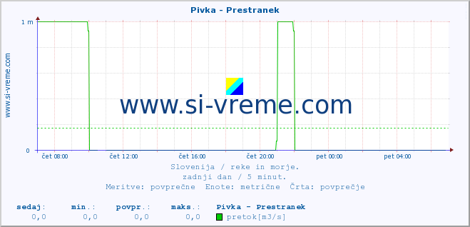 POVPREČJE :: Pivka - Prestranek :: temperatura | pretok | višina :: zadnji dan / 5 minut.