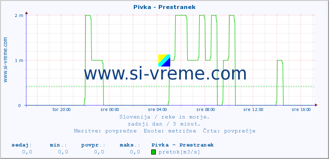 POVPREČJE :: Pivka - Prestranek :: temperatura | pretok | višina :: zadnji dan / 5 minut.