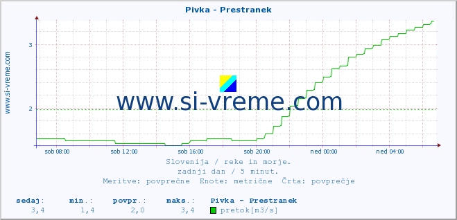 POVPREČJE :: Pivka - Prestranek :: temperatura | pretok | višina :: zadnji dan / 5 minut.