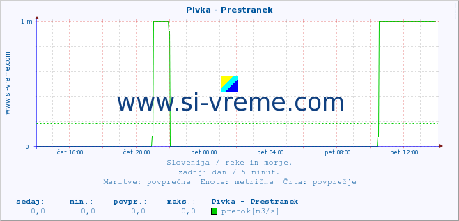 POVPREČJE :: Pivka - Prestranek :: temperatura | pretok | višina :: zadnji dan / 5 minut.