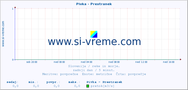 POVPREČJE :: Pivka - Prestranek :: temperatura | pretok | višina :: zadnji dan / 5 minut.