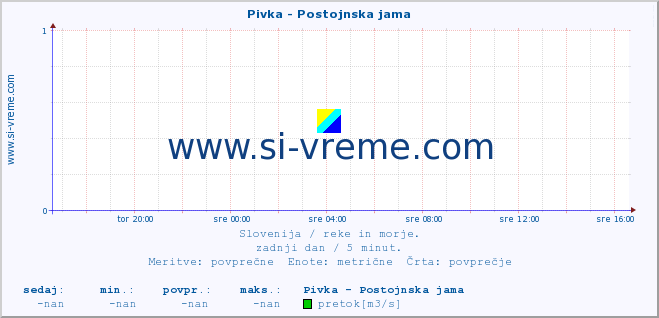 POVPREČJE :: Pivka - Postojnska jama :: temperatura | pretok | višina :: zadnji dan / 5 minut.