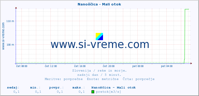 POVPREČJE :: Nanoščica - Mali otok :: temperatura | pretok | višina :: zadnji dan / 5 minut.