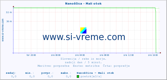 POVPREČJE :: Nanoščica - Mali otok :: temperatura | pretok | višina :: zadnji dan / 5 minut.