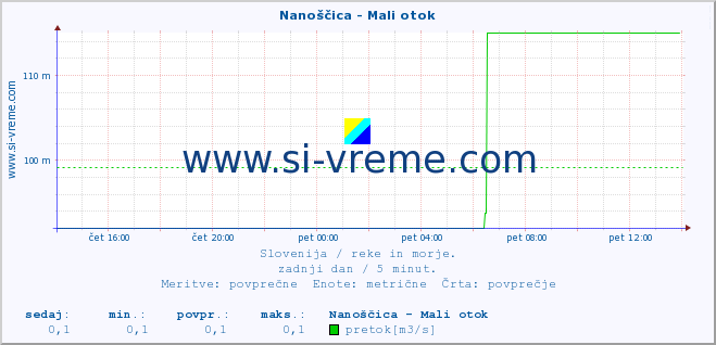 POVPREČJE :: Nanoščica - Mali otok :: temperatura | pretok | višina :: zadnji dan / 5 minut.