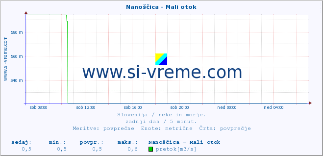 POVPREČJE :: Nanoščica - Mali otok :: temperatura | pretok | višina :: zadnji dan / 5 minut.