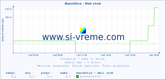 POVPREČJE :: Nanoščica - Mali otok :: temperatura | pretok | višina :: zadnji dan / 5 minut.