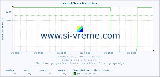 POVPREČJE :: Nanoščica - Mali otok :: temperatura | pretok | višina :: zadnji dan / 5 minut.