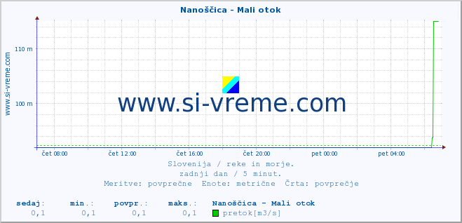 POVPREČJE :: Nanoščica - Mali otok :: temperatura | pretok | višina :: zadnji dan / 5 minut.