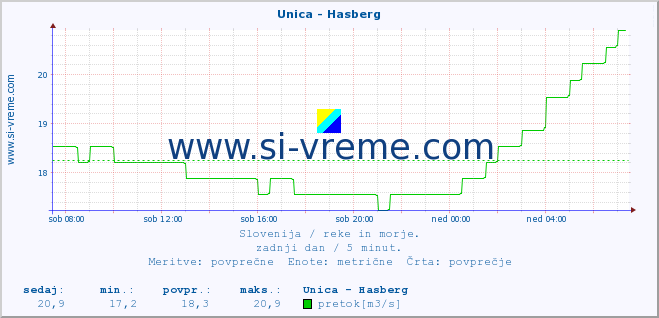 POVPREČJE :: Unica - Hasberg :: temperatura | pretok | višina :: zadnji dan / 5 minut.