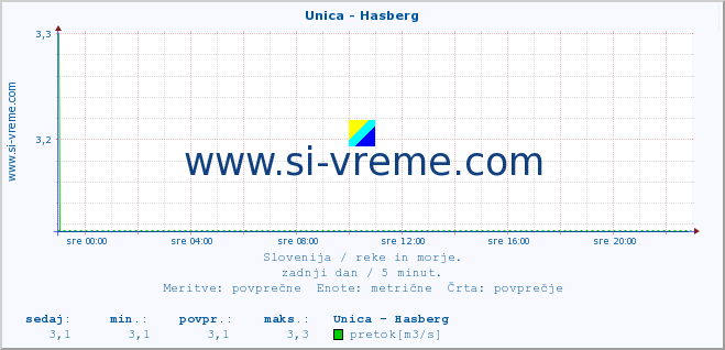 POVPREČJE :: Unica - Hasberg :: temperatura | pretok | višina :: zadnji dan / 5 minut.