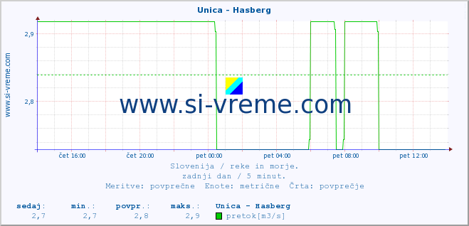 POVPREČJE :: Unica - Hasberg :: temperatura | pretok | višina :: zadnji dan / 5 minut.