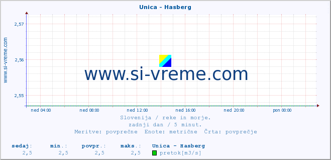 POVPREČJE :: Unica - Hasberg :: temperatura | pretok | višina :: zadnji dan / 5 minut.