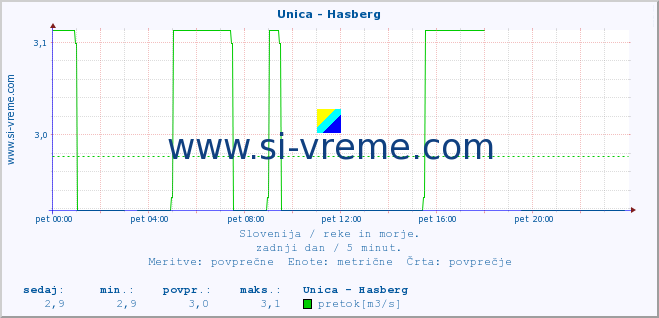 POVPREČJE :: Unica - Hasberg :: temperatura | pretok | višina :: zadnji dan / 5 minut.